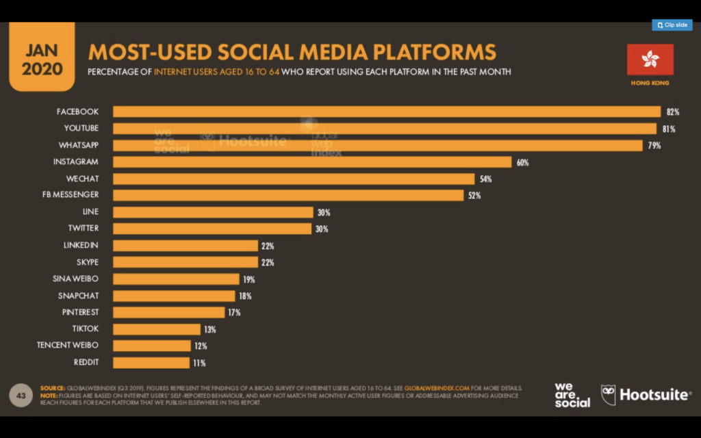 We are social 2020年香港社交媒體排行榜：Facebook第一，YouTube 第二