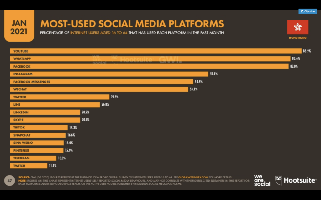 We are social 2021年香港社交媒體排行榜：YouTube 已進佔第一位