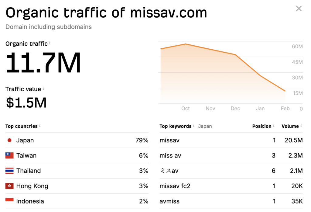 MissAV 網站的數字，大部分的用戶是日本本土，香港和台灣只是佔約10% 。